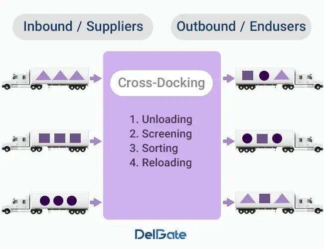 Cross Docking