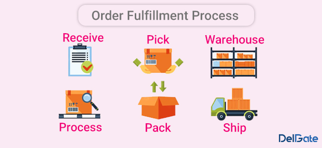 Fulfillment Service & Order Fulfillment Guide | Canada 3PL