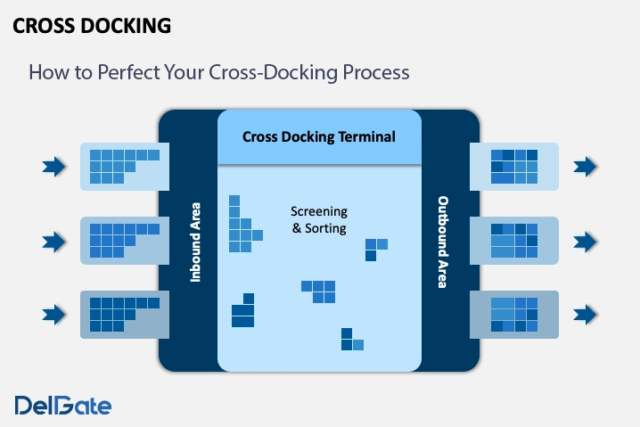 Cross-Docking Process