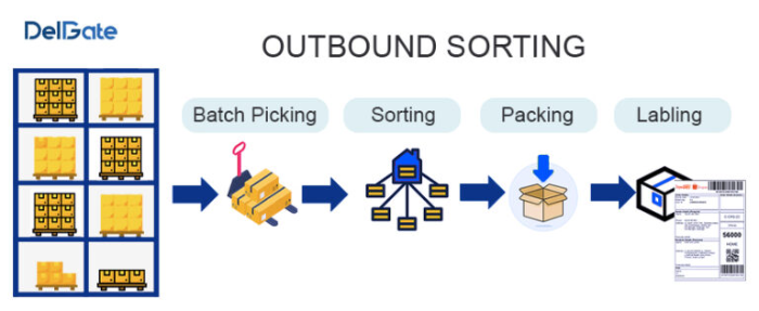Outbound Sorting